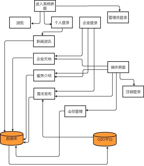 网站系统数据流程图